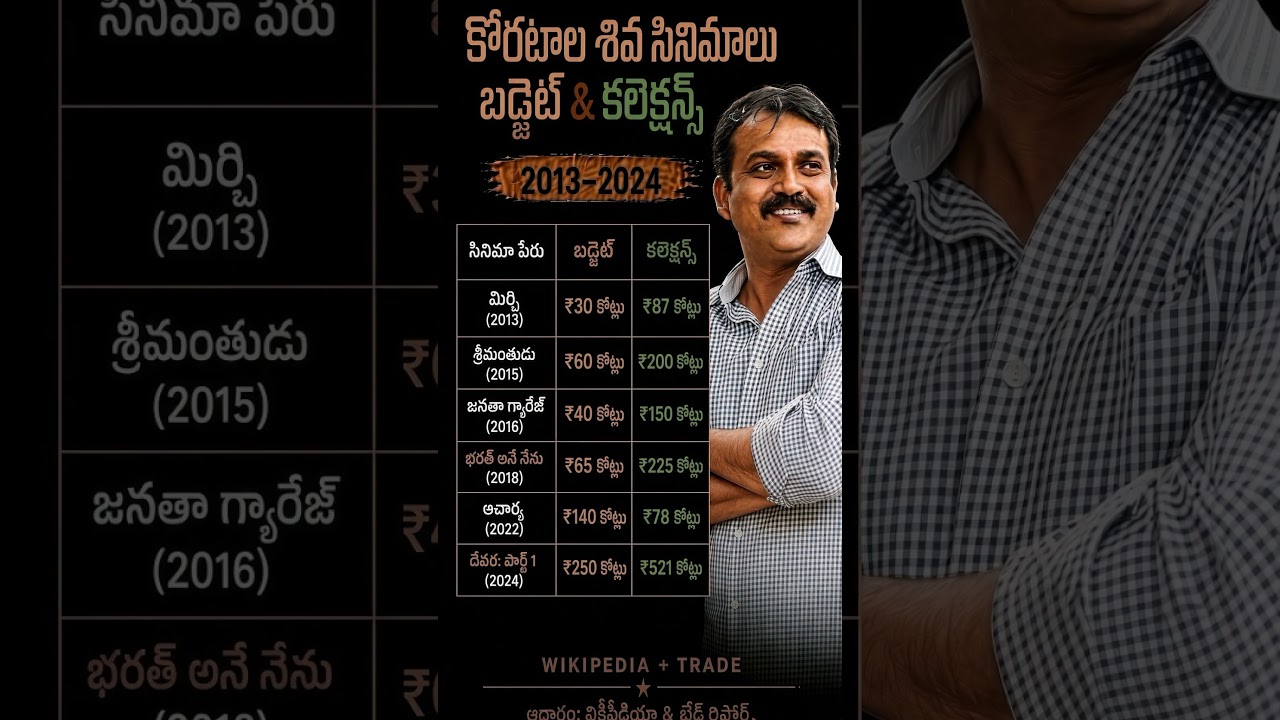 Director Koratala Siva Movies Budget vs Collections #viral #trending #ntr #maheshbabu #prabhas