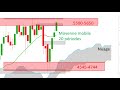 CFD CAC40, DAX30, DJ30: Est-ce le moment d'accumuler pour le moyen et long terme?