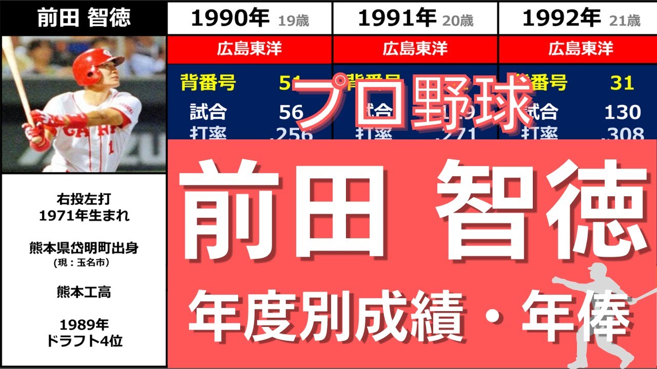 ま 前田智徳 侍と形容されたカープ一筋 孤高の天才バッター 年度別成績 年俸 まえだ とものり Youtube