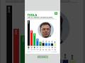 🚨 Top 10 Tesla Shareholders You NEVER Knew About! | Elon Musk #1? 🤯#shorts #trending #viralvideo