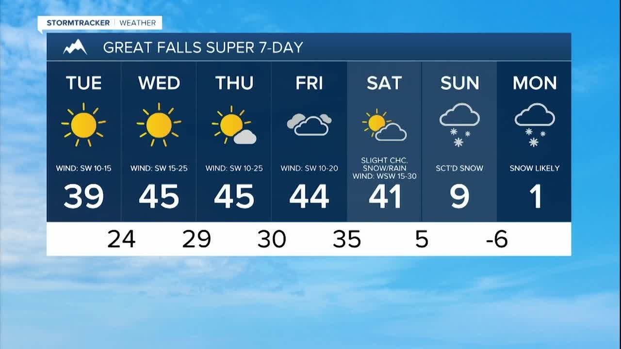 Mostly sunny and dry with above average temperatures through Thursday ...