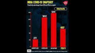 India COVID-19 Snapshot: Positivity Rate Drops From 9% To 4% In A Week | DIU