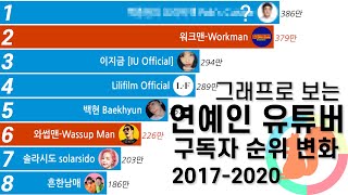 Korean Celebrities' Youtube Channels Subscriber Ranking Change (2017-2020)  - Youtube