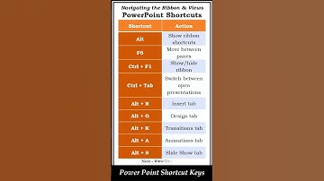 Top PowerPoint Shortcut Keys for Ribbon & View | Boost Productivity! #shorts