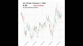 US 10-Year Treasury (^TNX) closed at 4.31 on April 24, 2026 #stockmarket #trading #financenews #tnx