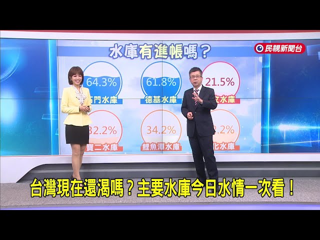 2026/04/07【早安嘉芬】台灣現在還渴嗎？主要水庫今日水情一次看！－民視新聞