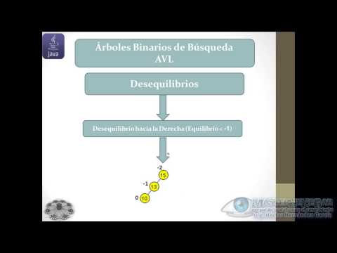 44 - Árboles Binarios de Búsqueda AVL, Rotación Doble a la Derecha (EDDJava)
