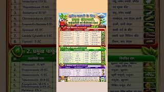 खरीफ कीफसल *#KharifFasal #KisanKiJankari #FasalSuraksha #Coragen #AmistarTop #KhetiBadi*