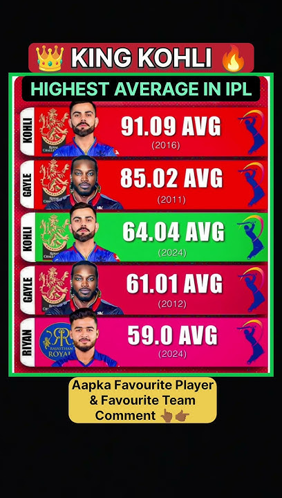 Highest Average In IPL ipl2024 cricket ipl shorts kkr rcb srh players-with-highest-average-in-ipl-2024-youtube