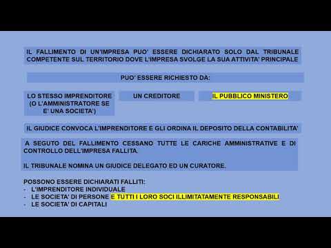 Video: Cosa succede all'equità in caso di fallimento?