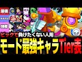 【ブロスタ】これ見ればガチバが簡単になる？！ピックで困ってる人必見の『モード別最強キャラTier表』を紹介します！【最強キャラランキング】