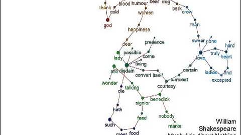 Shakespeare Much Ado About Nothing Semantic Network
