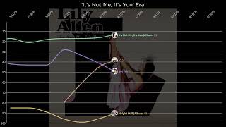 Full Lily Allen - UK Chart History (2006 - 2025) Albums + Singles News