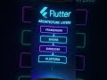 Flutter Architecture Explained in 10 Seconds #ai #coding #devstudio #dsa #flutter #guess #gameape
