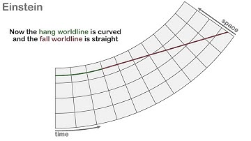 General Relativity : Einstein vs. Newton