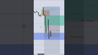 15 December 2025 Opening bell Nasdaq shorts #trading #lifeisbutadream #forex#trading