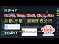 【美股分析】1Feb21｜图表分析SNOW，TSM，MSFT, XOM及JKS。纳指，标指最新图表分析？｜ JimmyLim林锦荣＃美股＃技术分析 ＃美股走势＃股票