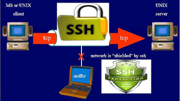 What is secure shell ? | SSH Explained in Hindi