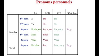 les pronoms personnelsالدرس 9:تعلم اللغة الفرنسية : الضمائر في اللغة الفرنسية