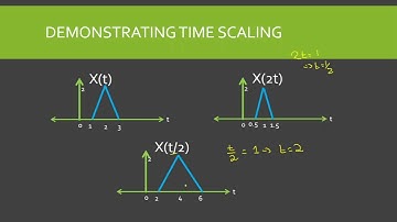 Operations on signals| Time transformation of signals|Time shifting|Time scaling|Time inversion