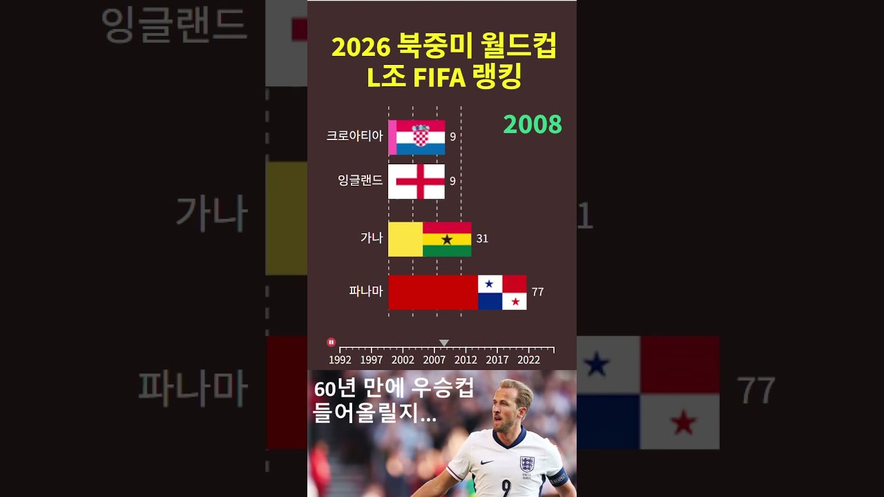 2026 북중미월드컵 L조 FIFA 랭킹 변화, #잉글랜드, #크로아티아, #가나, #파나마