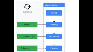 Flutter Day 2 - isolates