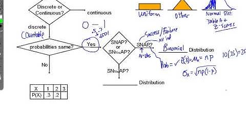 AP Statistics - Overview of random variables