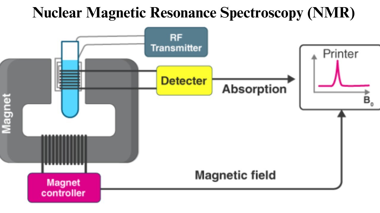 Nuclear Magnetic Resonance Spectroscopy (NMR)  #10x_simple