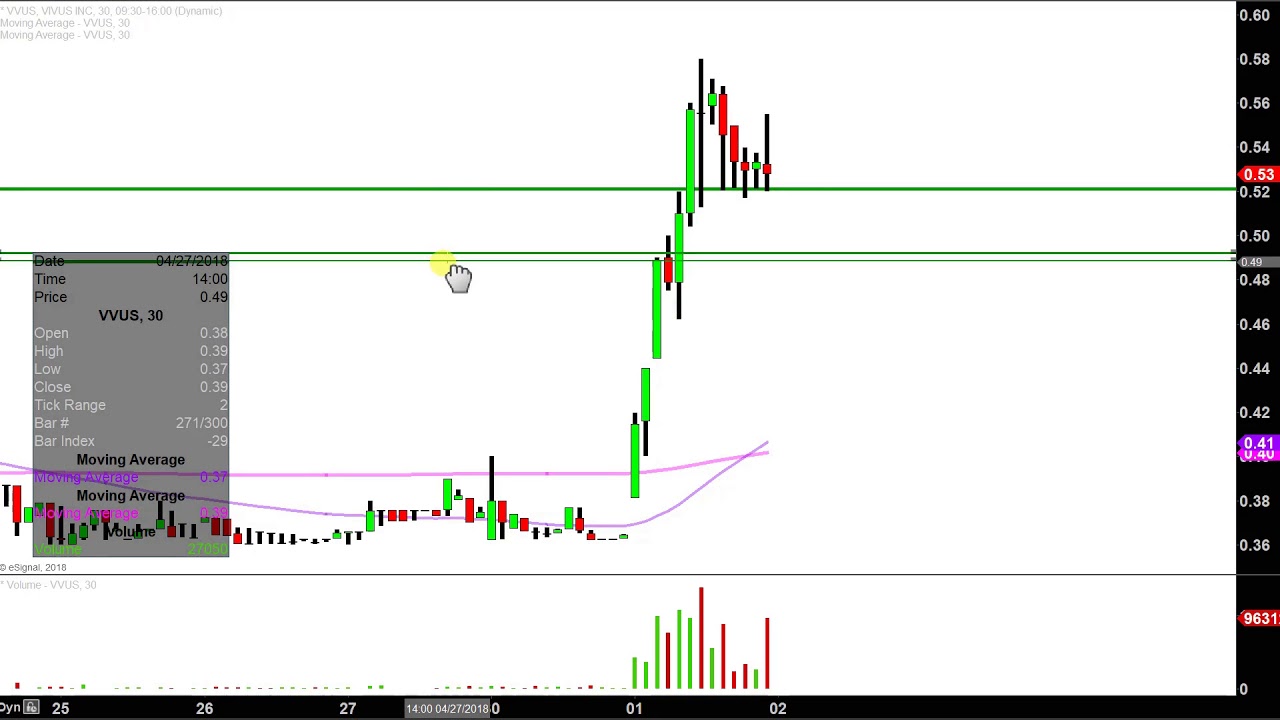 Vvus Stock Chart