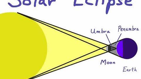 iPad Animation using DoInk Animation & Drawing App: Solar Eclipse for Science Class