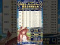 【京成杯AH】2026年上半期回収率332% #紫苑S #競馬 #競馬予想tv #京成杯AH #京成杯オータムハンデ #札幌2歳S #札幌2歳ステークス #セントウルs