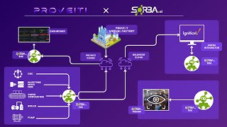 How SORBA.ai Integrates DataOps and MLOps Within A Unified Name Space - ProveIt! 2025