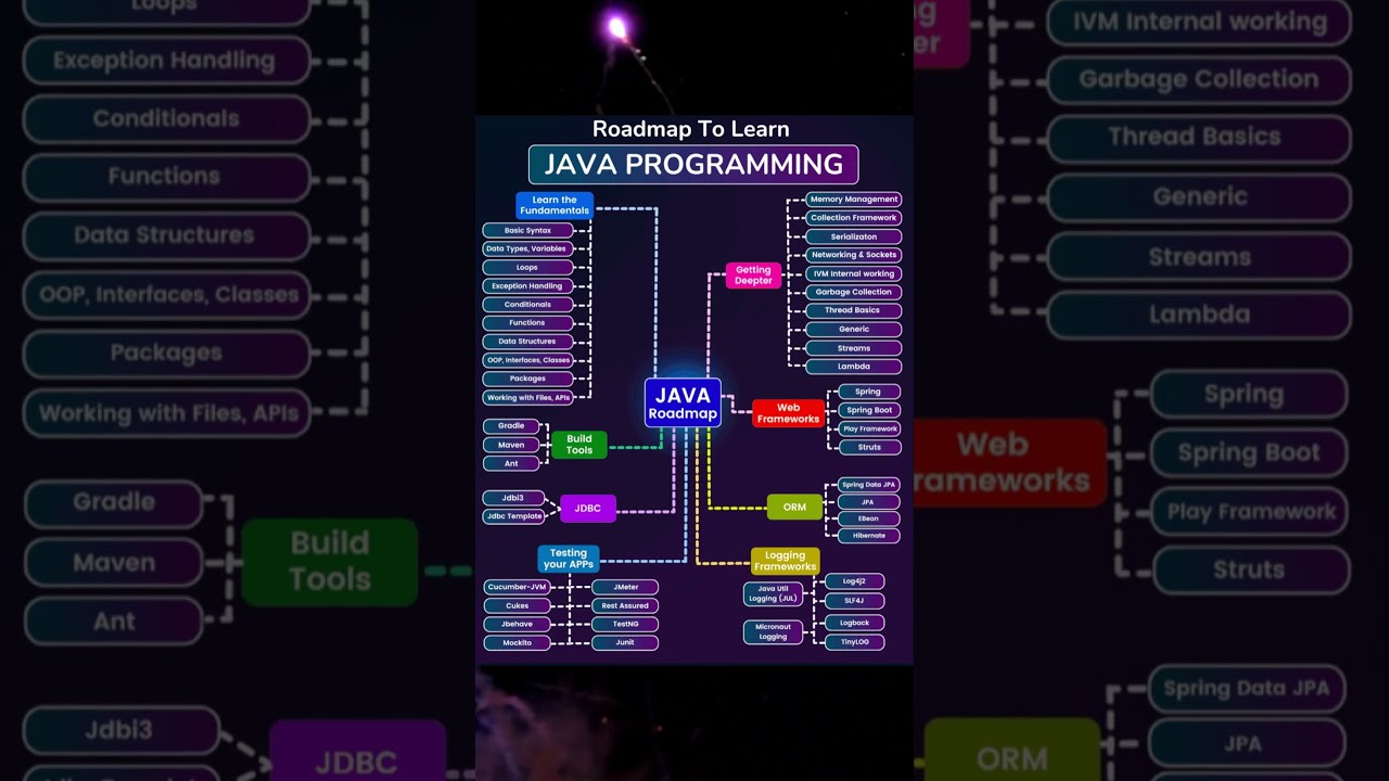 Java Roadmap 2025 Beginner To Mastery
