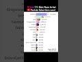 K-POP 2th Gen. Music Artist YouTube Subscribers count 2021-2024 #bigbang #iu #shinee