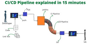 ci cd pipeline| DevOps ci cd pipeline| Working Explained in 15 Minutes