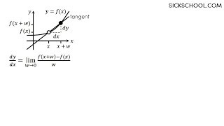 Differentiation using first principles - general example