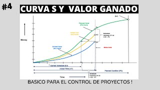 Curva S y valor ganado  | INGENIERIA CIVIL, PLANIFICACION Y CONTROL DE PROYECTOS   ✔✔✔