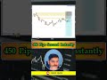 450 Pips Secured Instantly! 🔥 Forex Live Trading Strategy #shorts