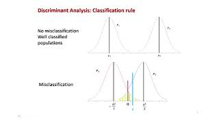 Lec 46 :Linear Discriminant Analysis: Classification Procedure for Multivariate Normal Distributions