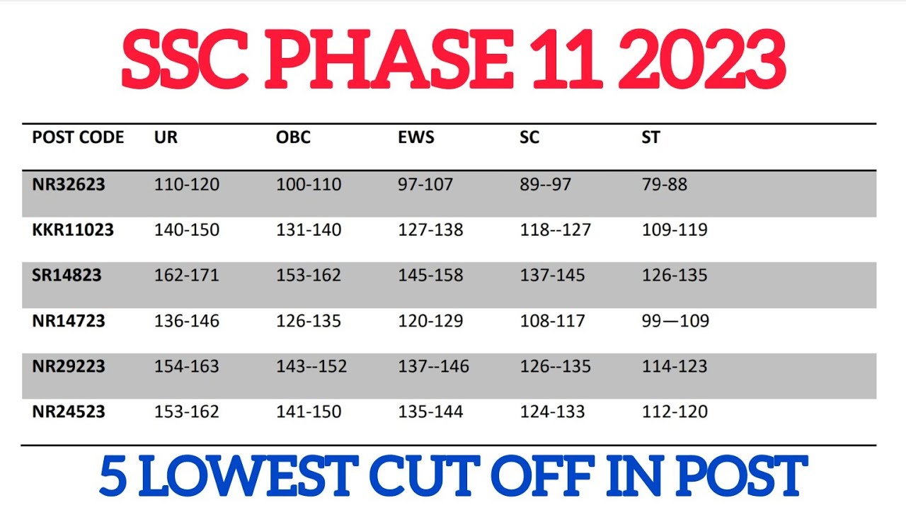 Breaking News: SSC Phase 11 Cut Off 2023 Expected
