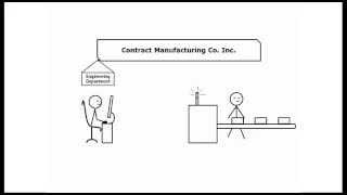 How to Buy Electronics Design Services