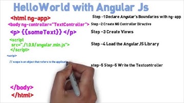 getting started with angular js Hello World example in 50 seconds