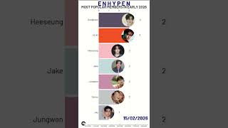 Enhypen - Most Popular Member In Early 2026