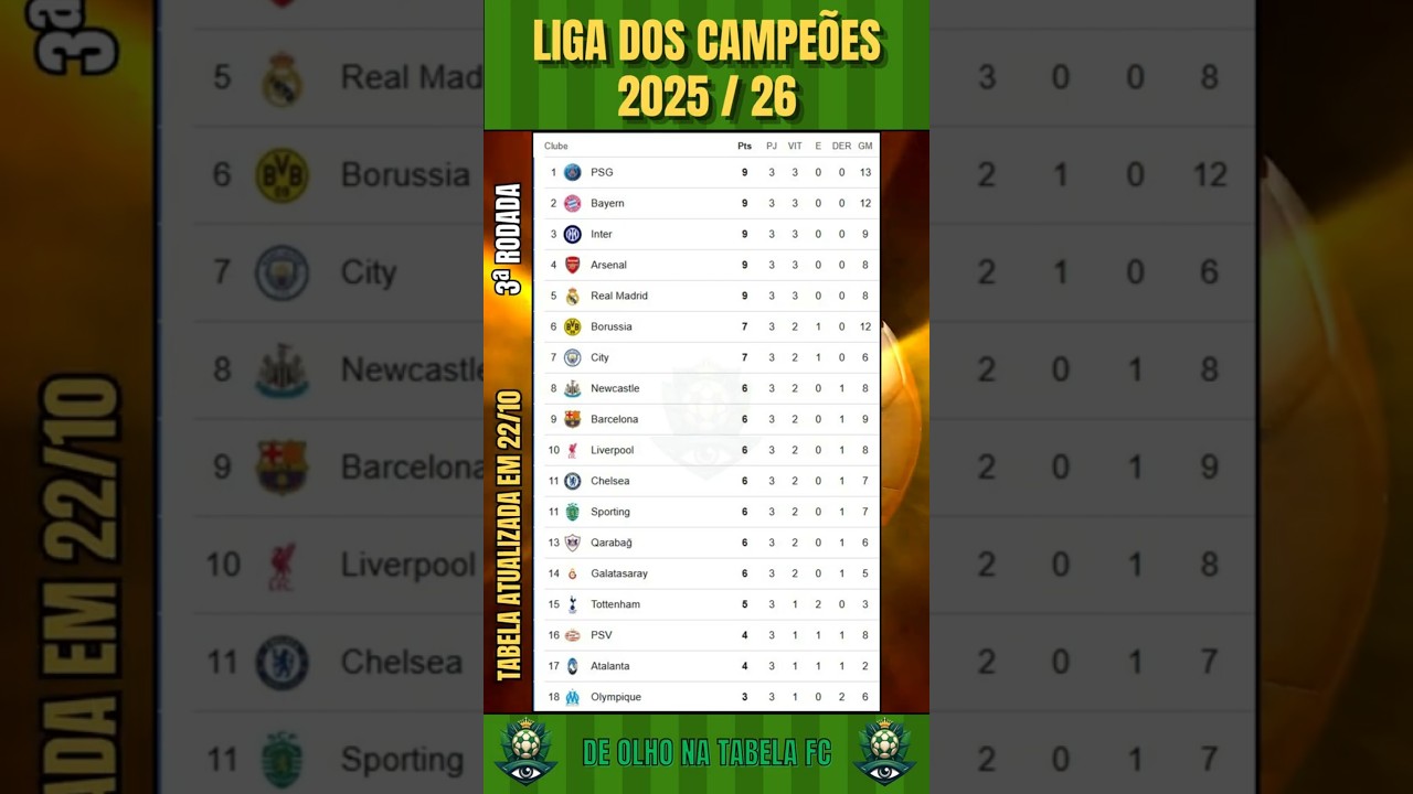 Classificação da Liga dos Campeões 2025 | Após a 3ª Rodada da Champions League 