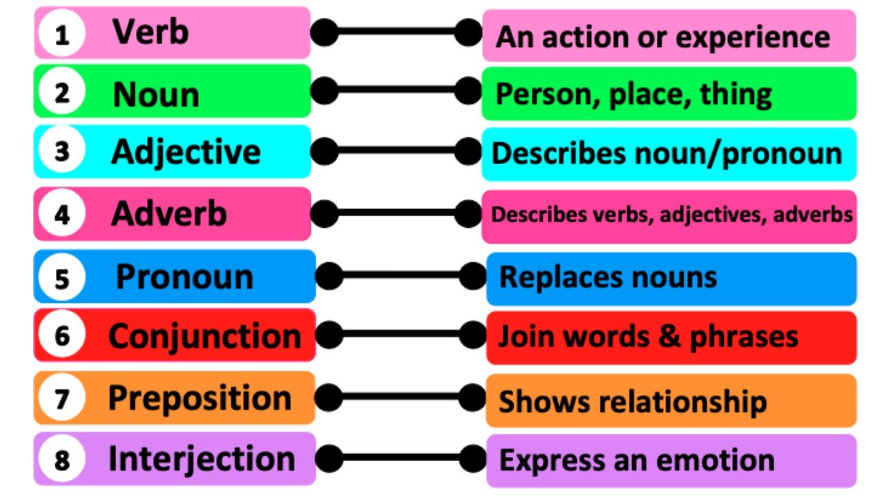 Really Learn English - English Parts of Speech: What is a Part of