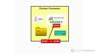 Docker for Java Developers - course extract, A Deployment Scenario