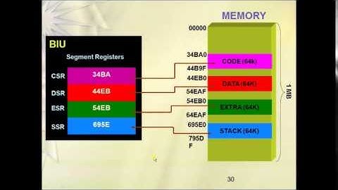 8086 Memory Segmentation Tutorial - 8086 Microprocessor