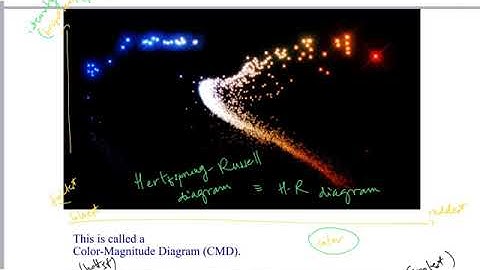 The Color-Magnitude-Diagram