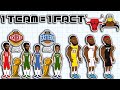 1 crazy fact about every nba team