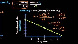 First Order Elimination Rate Constant and Half-life | A closer look - Lect 11